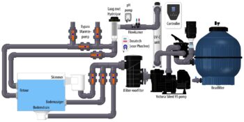 AQUAFORTE Komplettanlage Plug & Swim Palette mit UV-Desinfektion & Salzelektrolyse – Bild 13