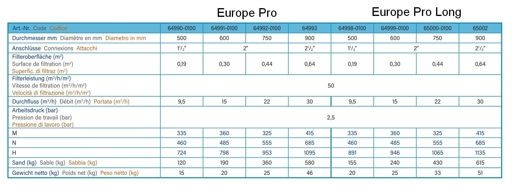ASTRALPOOL Hochleistungsfilter EUROPE PRO – Bild 3