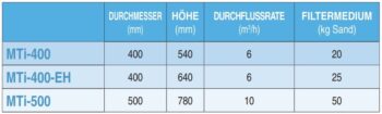 BWT Sandfilter MTi 400 und 500 – Bild 6