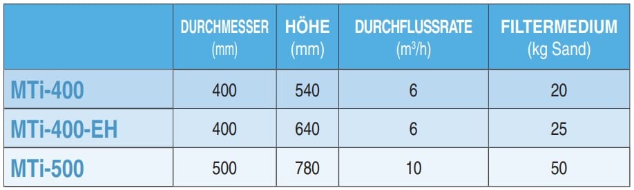 BWT Sandfilter MTi 400 und 500 – Bild 6