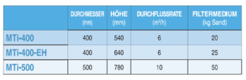 BWT Sandfilter MTi 400 und 500 – Bild 7