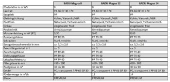 SPECK BADU Schwimmbadpumpe Magna – Bild 7