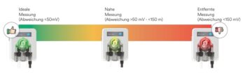 CCEI OXEO (POD) VP, vollautomatische ORP-Regelung – Bild 8
