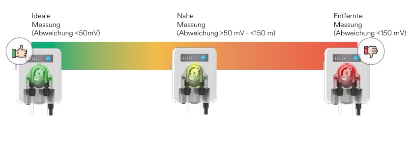 CCEI OXEO (POD) VP, vollautomatische ORP-Regelung – Bild 8