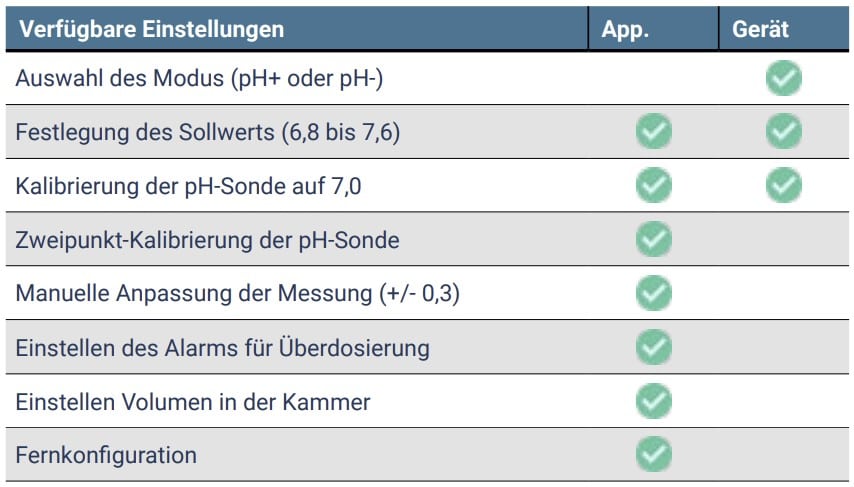 CCEI Phileo (POD) VP, vollautomatische pH-Regelung – Bild 10