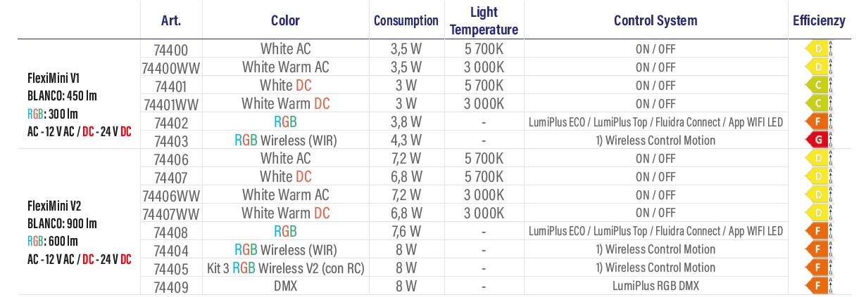 ASTRALPOOL LED-Beleuchtung LumiPlus FlexiMini Lampe On / OFF – Bild 11