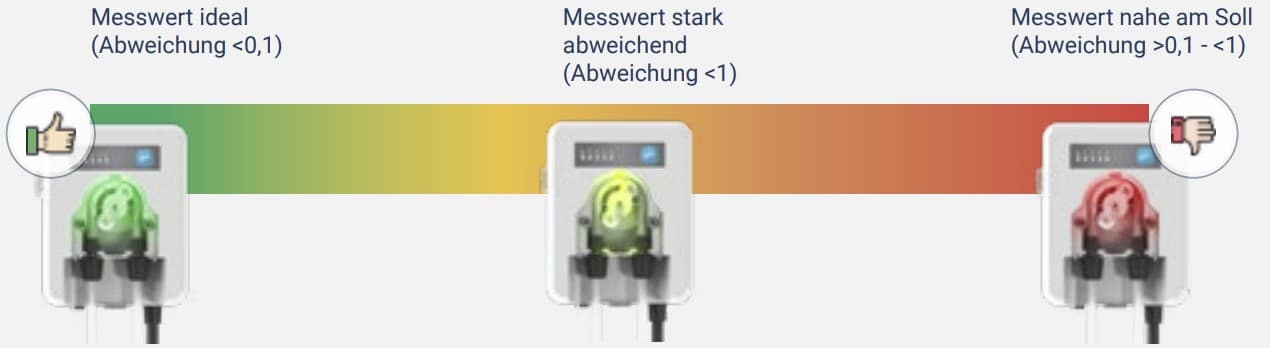 CCEI Phileo (POD) VP, vollautomatische pH-Regelung – Bild 18